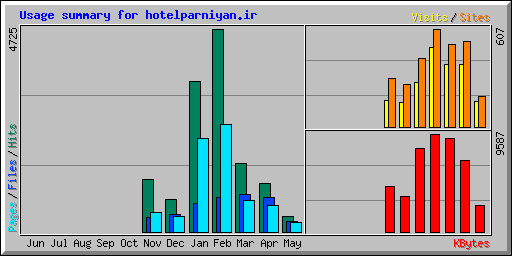 Usage summary for hotelparniyan.ir